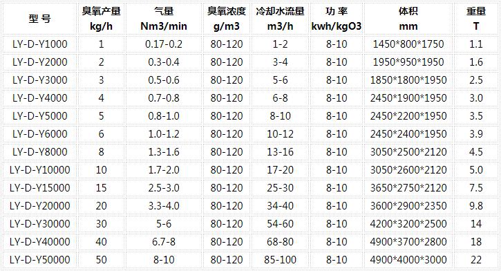 臭氧發(fā)生器參數列表