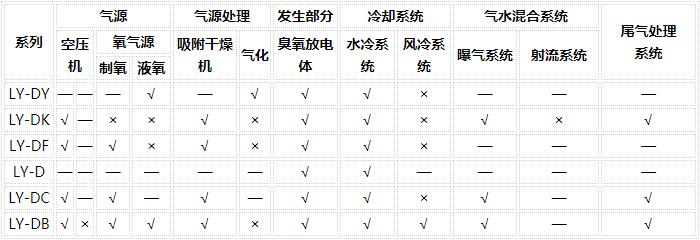 臭氧發(fā)生器參數列表